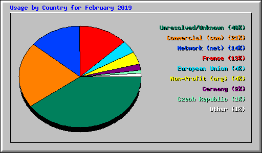 Usage by Country for February 2019