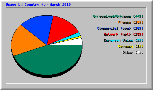 Usage by Country for March 2019