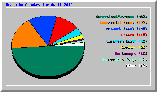 Usage by Country for April 2019