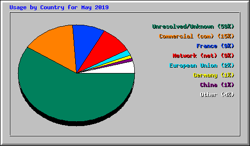 Usage by Country for May 2019