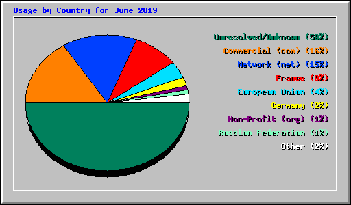 Usage by Country for June 2019