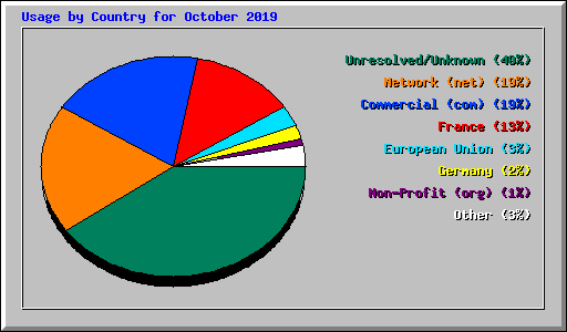 Usage by Country for October 2019