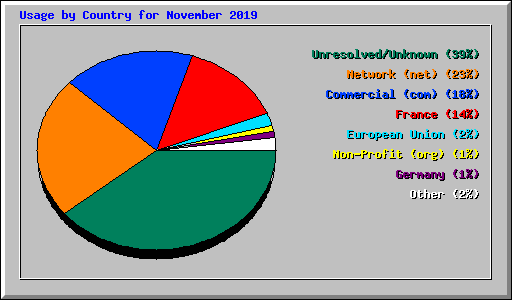 Usage by Country for November 2019