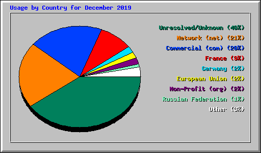 Usage by Country for December 2019