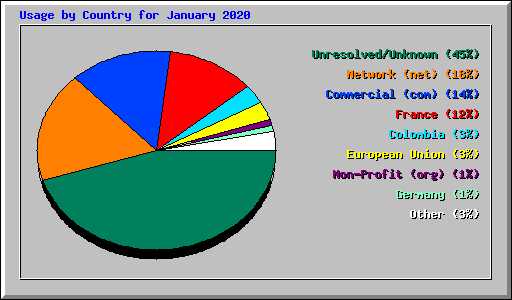 Usage by Country for January 2020