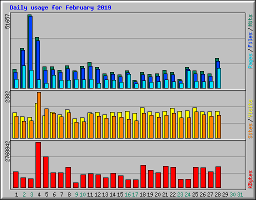 Daily usage for February 2019