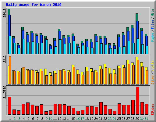 Daily usage for March 2019