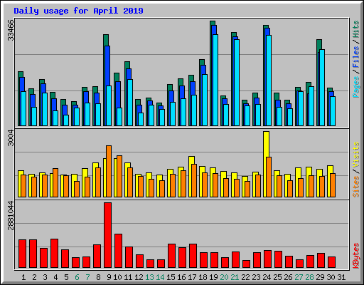 Daily usage for April 2019