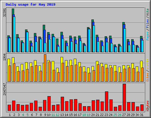 Daily usage for May 2019