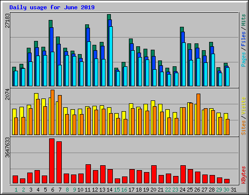 Daily usage for June 2019