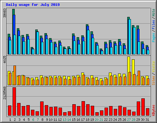 Daily usage for July 2019