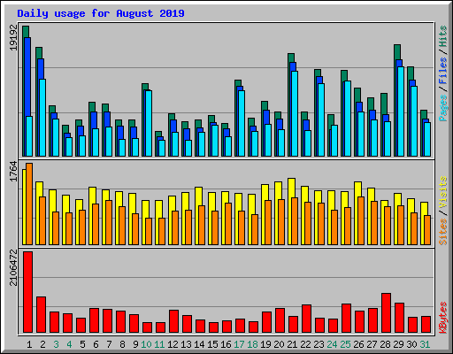 Daily usage for August 2019