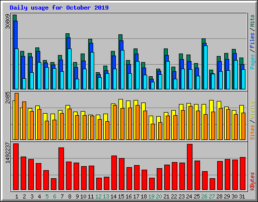 Daily usage for October 2019