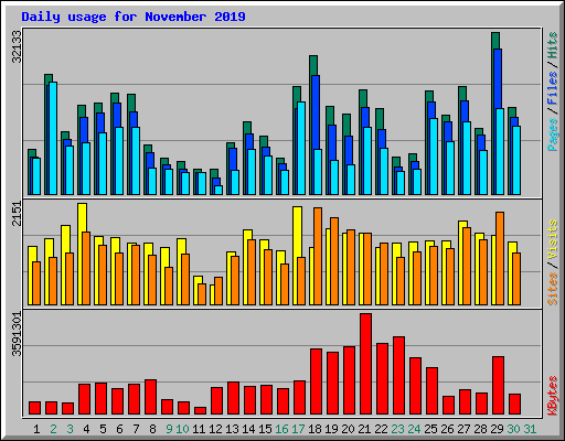 Daily usage for November 2019