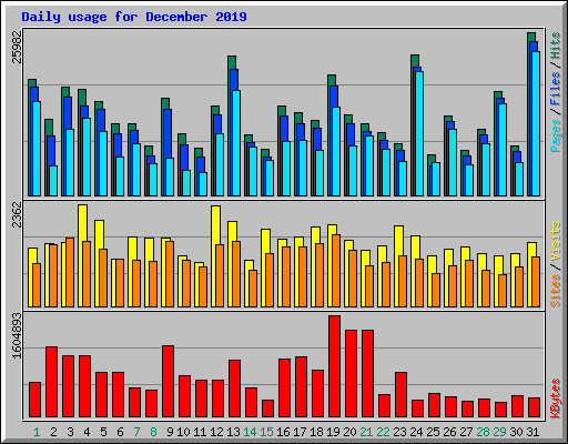 Daily usage for December 2019