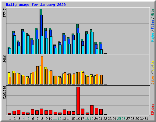 Daily usage for January 2020