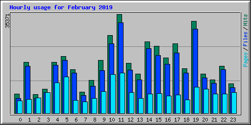 Hourly usage for February 2019