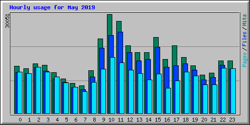 Hourly usage for May 2019