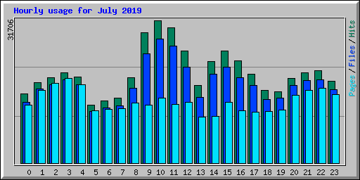 Hourly usage for July 2019