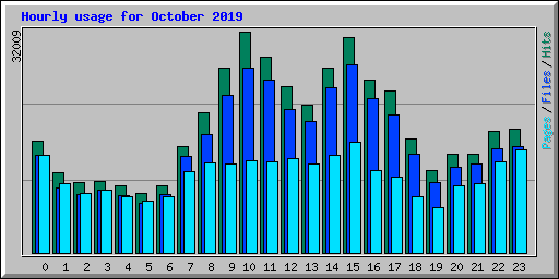 Hourly usage for October 2019