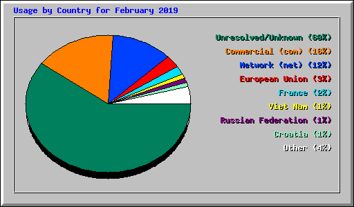 Usage by Country for February 2019