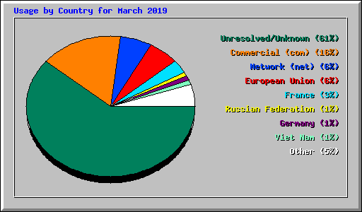 Usage by Country for March 2019