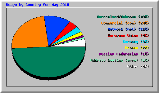 Usage by Country for May 2019