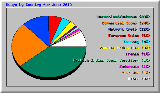 Usage by Country for June 2019