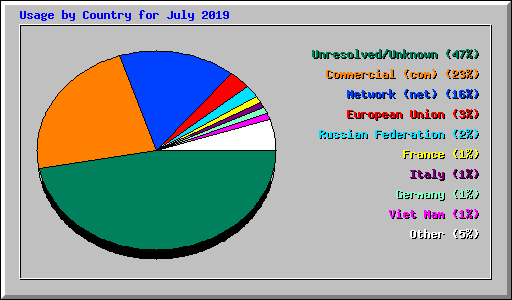 Usage by Country for July 2019