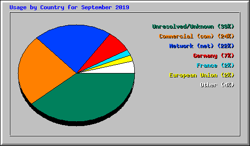 Usage by Country for September 2019