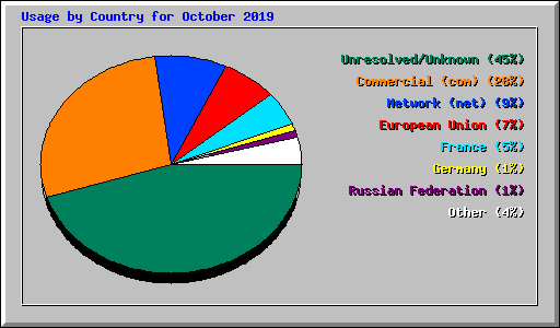 Usage by Country for October 2019