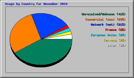 Usage by Country for November 2019