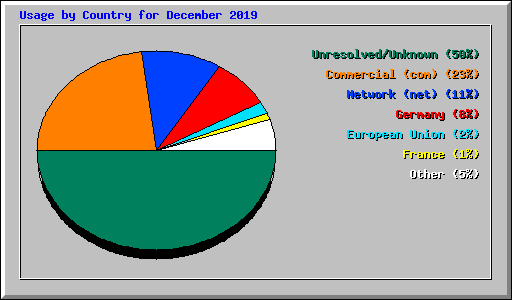 Usage by Country for December 2019