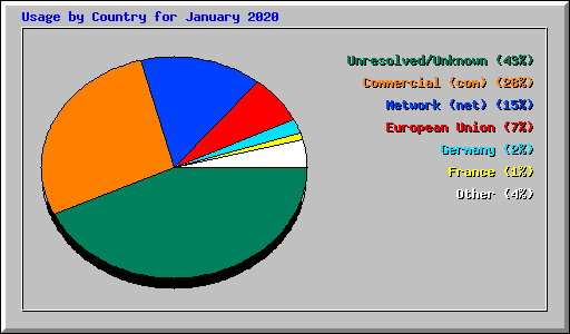 Usage by Country for January 2020