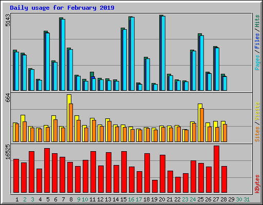 Daily usage for February 2019