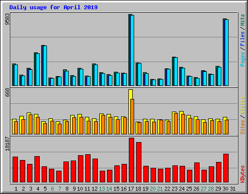 Daily usage for April 2019