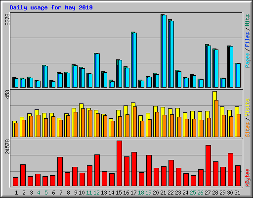 Daily usage for May 2019