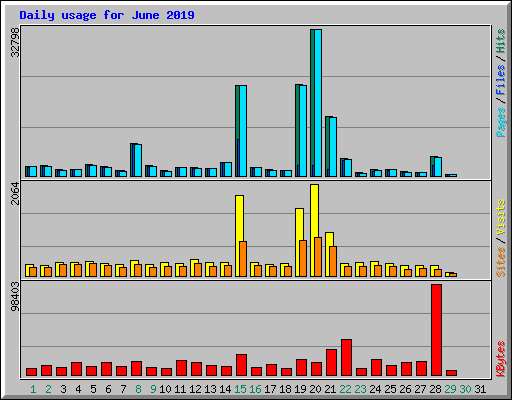 Daily usage for June 2019