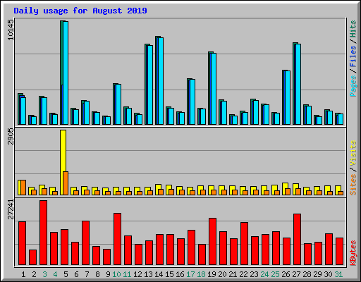 Daily usage for August 2019