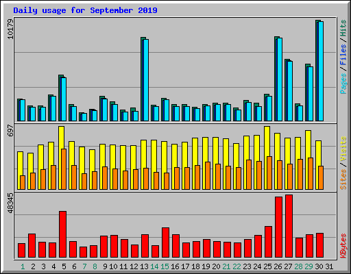 Daily usage for September 2019