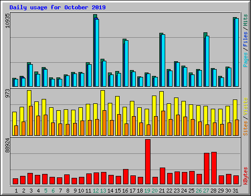 Daily usage for October 2019