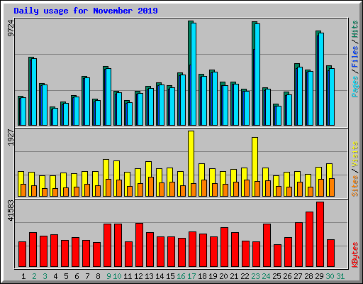 Daily usage for November 2019