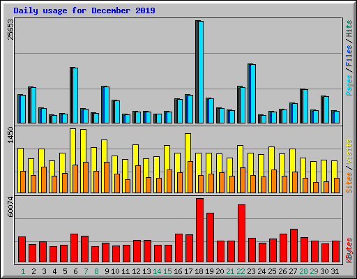 Daily usage for December 2019