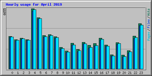 Hourly usage for April 2019