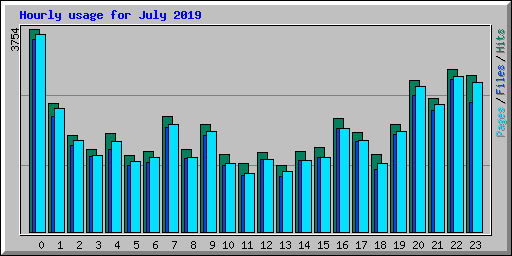 Hourly usage for July 2019