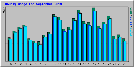 Hourly usage for September 2019