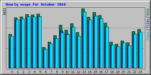 Hourly usage for October 2019