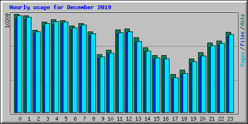 Hourly usage for December 2019