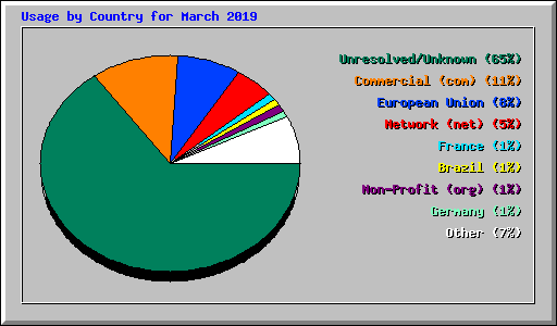 Usage by Country for March 2019