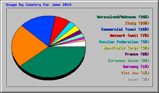 Usage by Country for June 2019